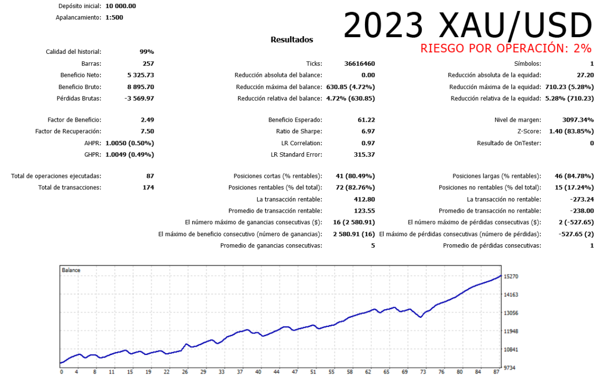 Backtest Perfect Days