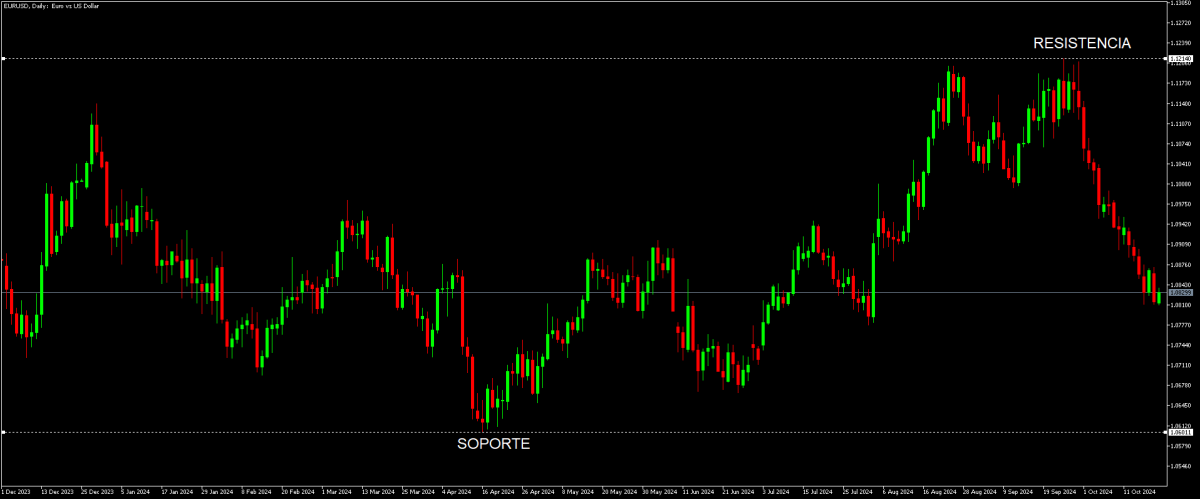 Niveles de Soporte y Resistencia