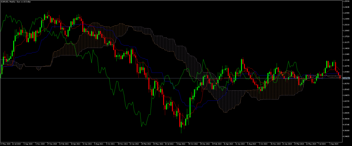 Ichimoku