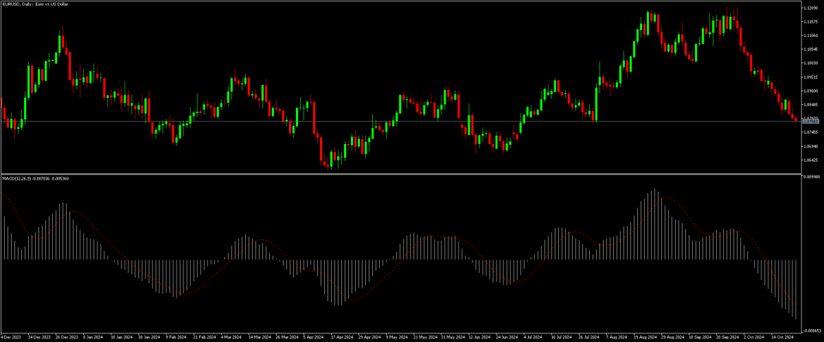 MACD (Convergencia/Divergencia de Medias Móviles)