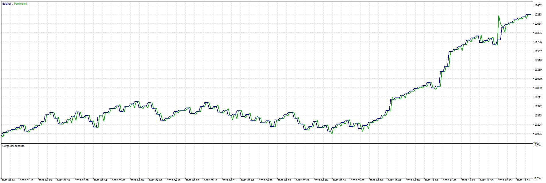 Perfect Days Test 1 - 2022 gráfico