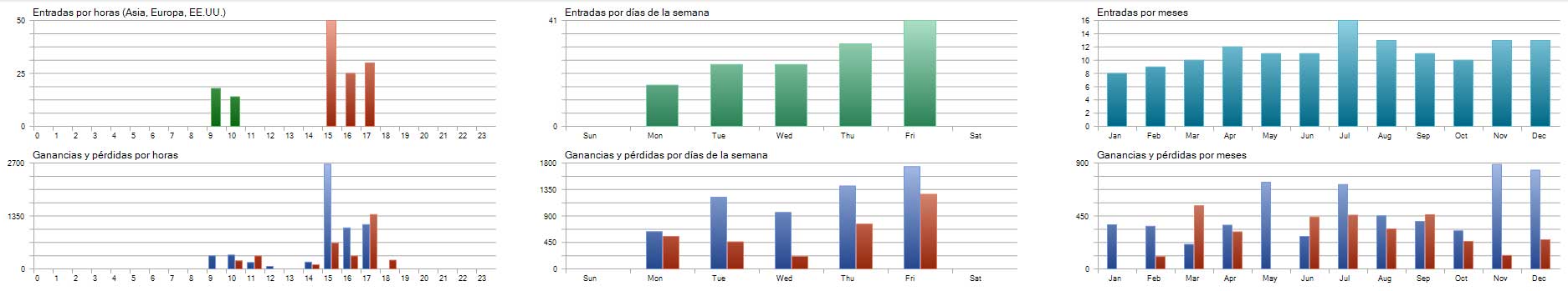Perfect Days - Diagramas resultados - Test 1