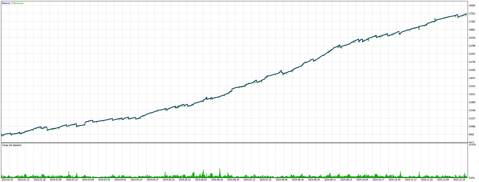 Resultados Test 2 BTC gráfica
